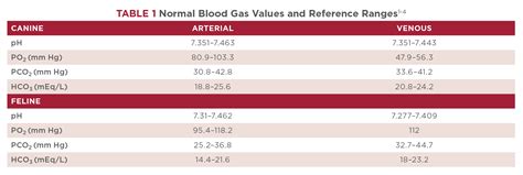 gas analysis veterinary|blood gas derangements interpretation.